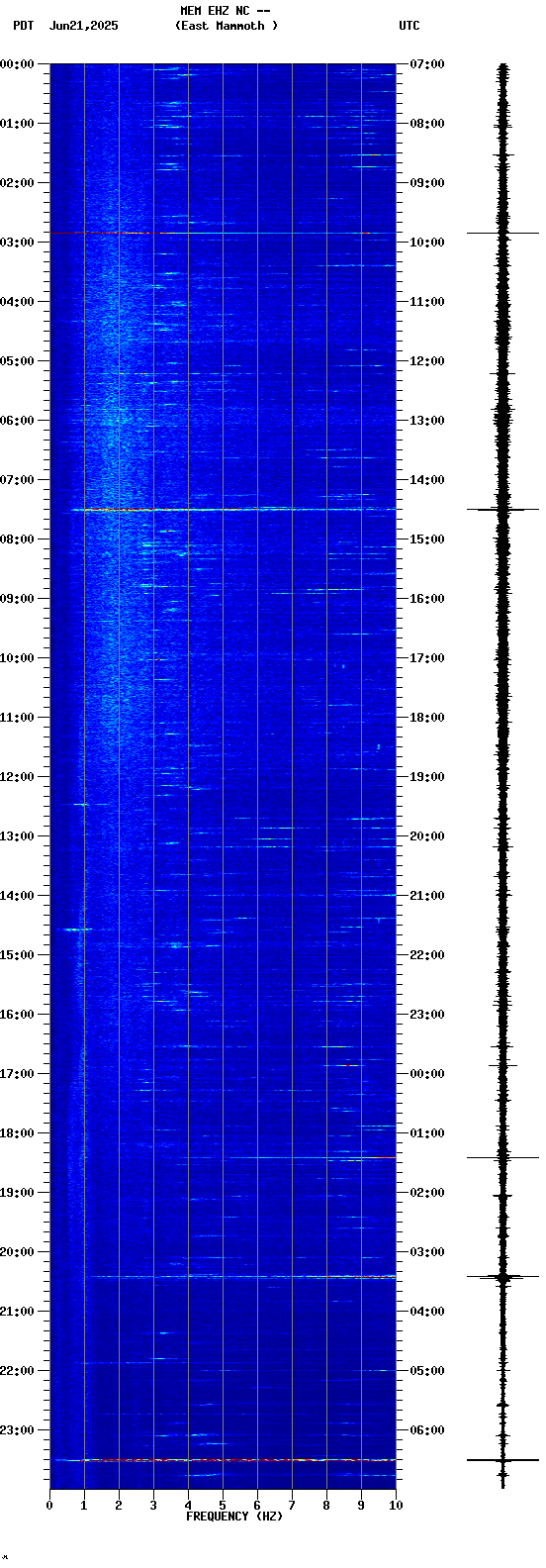 spectrogram plot