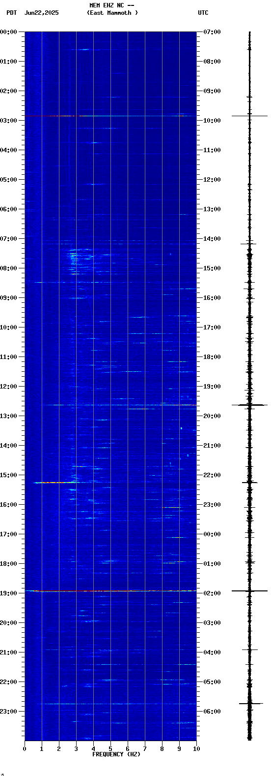 spectrogram plot