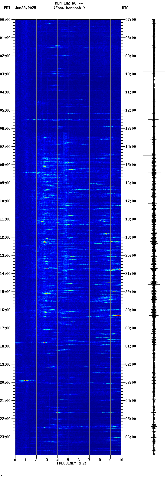 spectrogram plot
