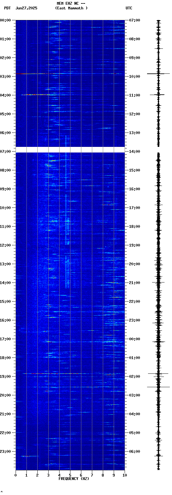 spectrogram plot