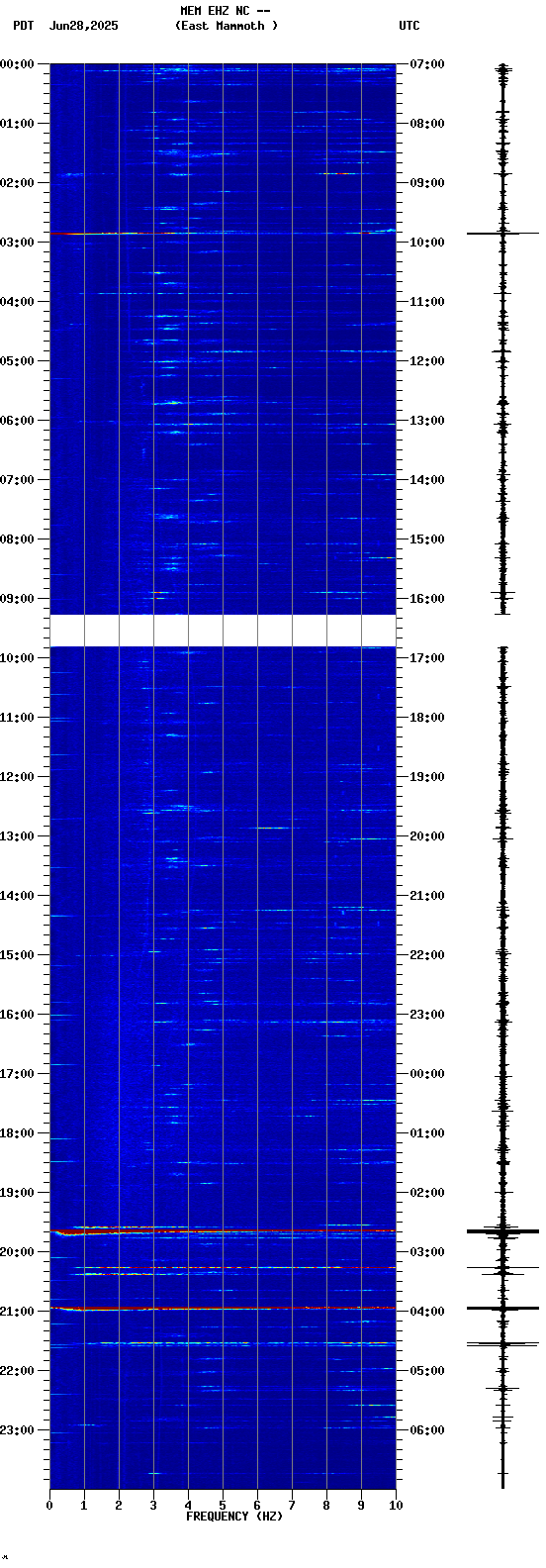 spectrogram plot