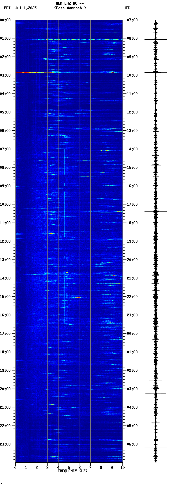 spectrogram plot
