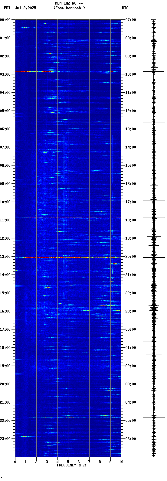 spectrogram plot