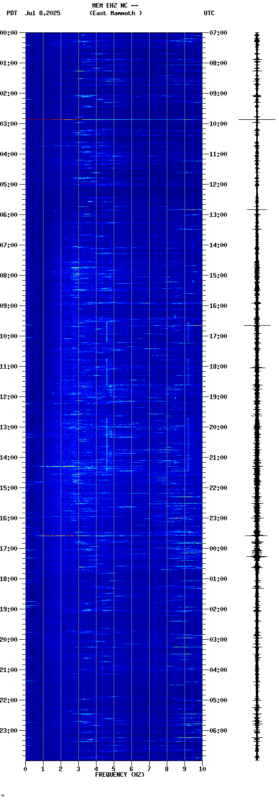 spectrogram plot