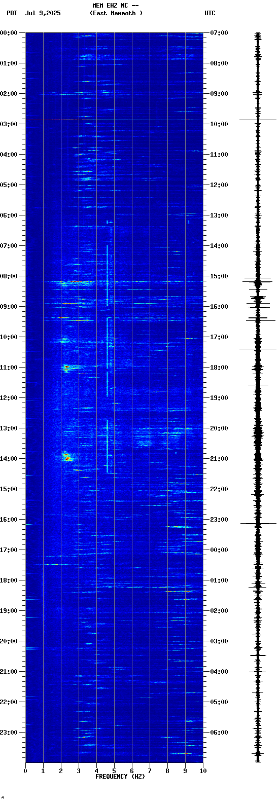 spectrogram plot