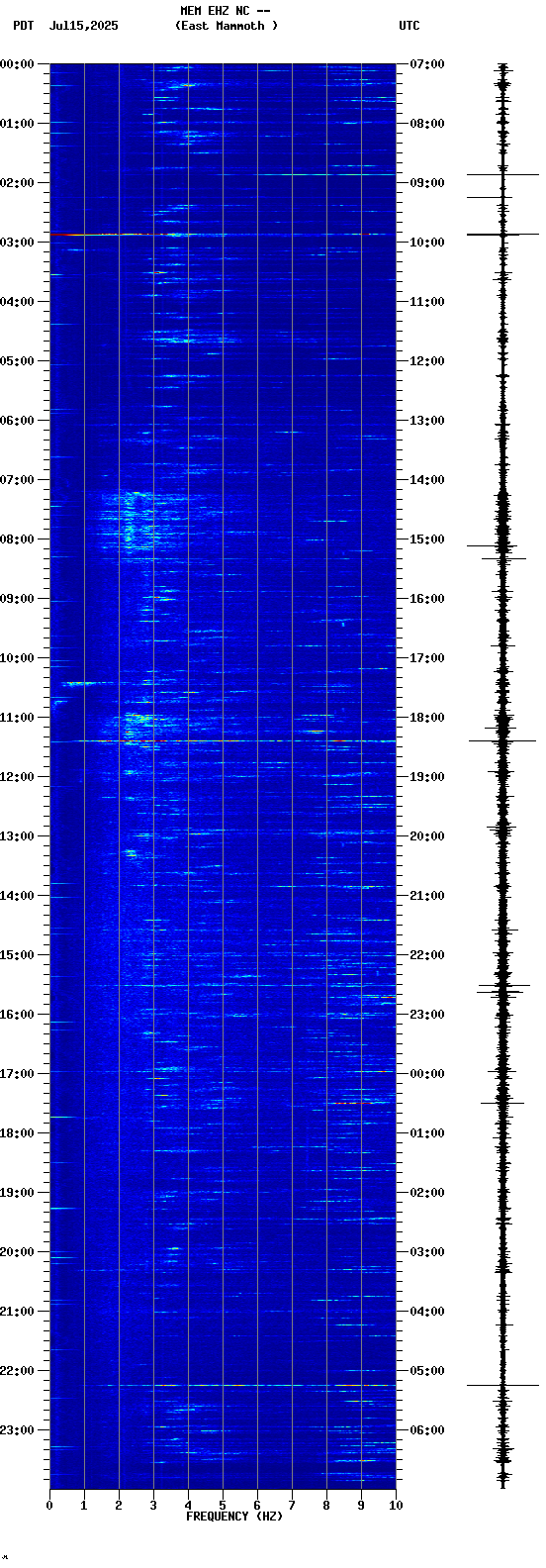 spectrogram plot