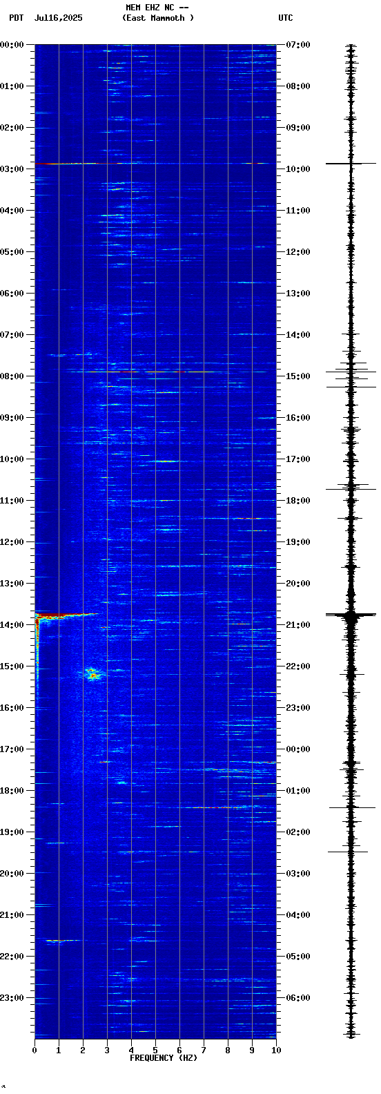 spectrogram plot