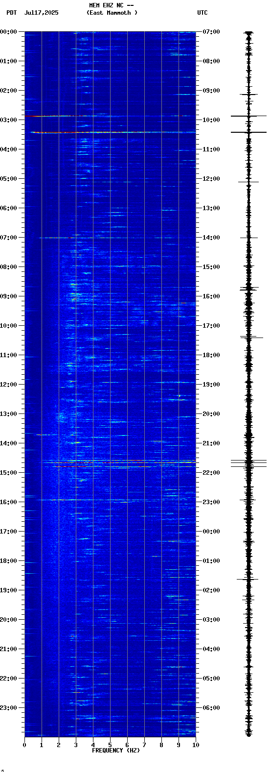 spectrogram plot