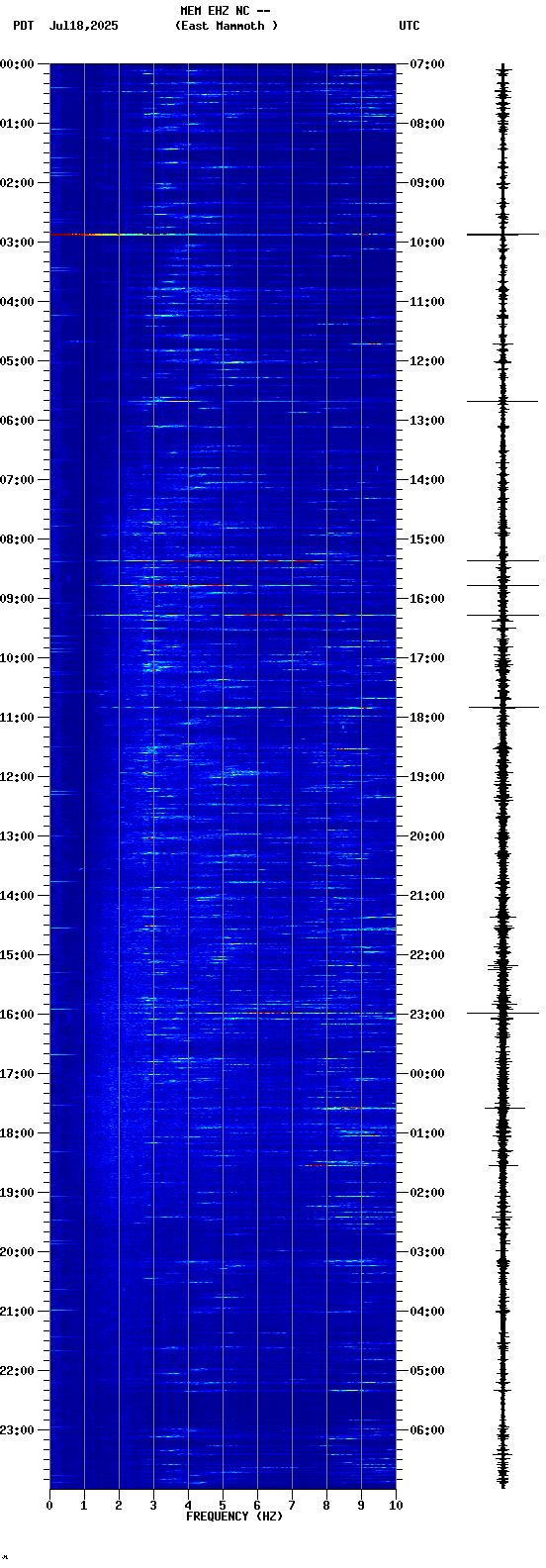 spectrogram plot