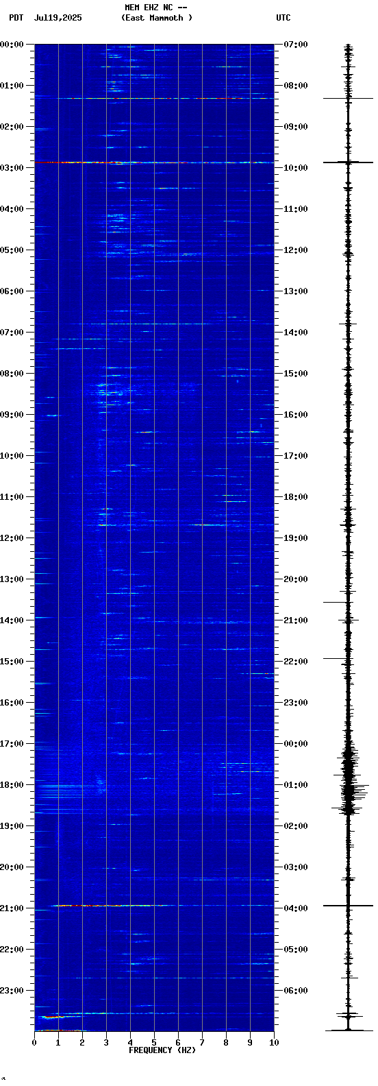 spectrogram plot
