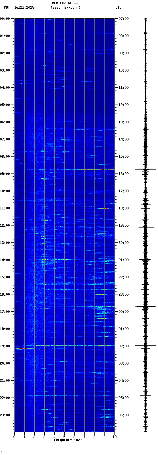 spectrogram plot