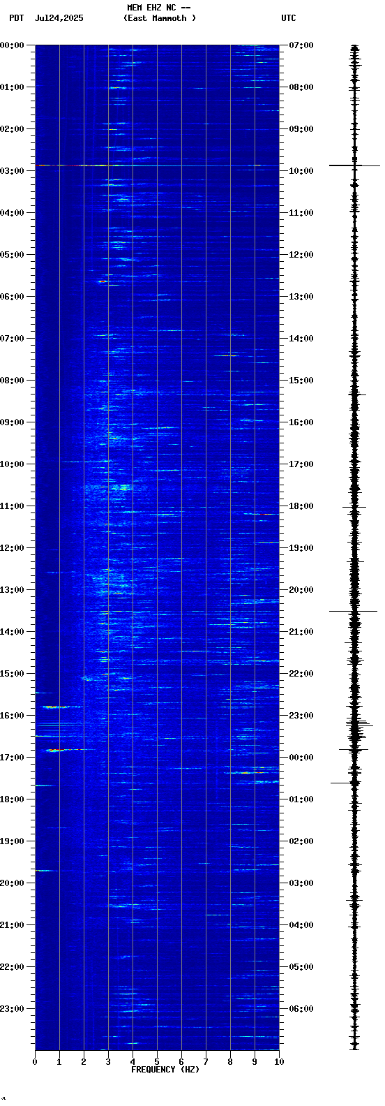 spectrogram plot