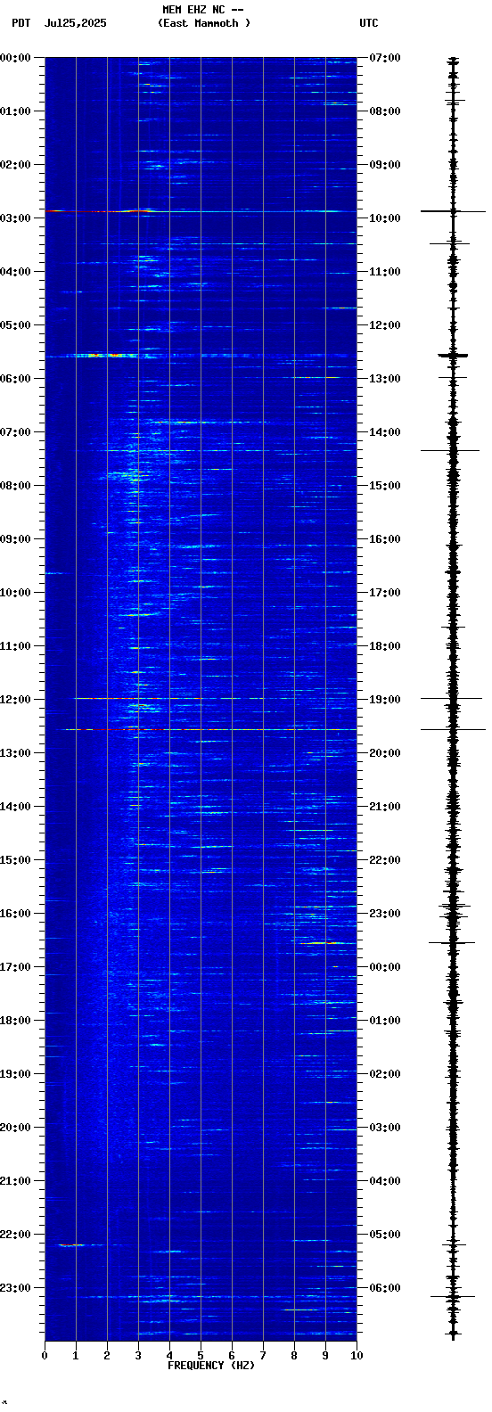spectrogram plot