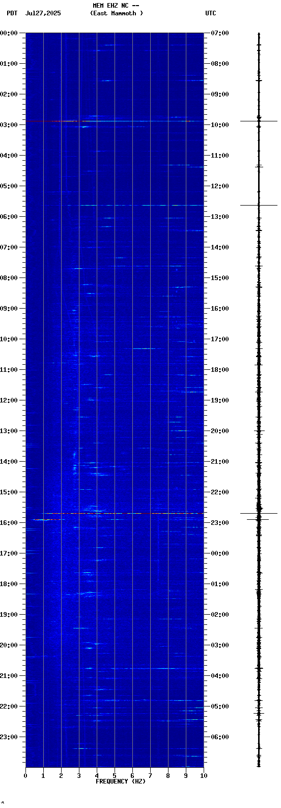 spectrogram plot