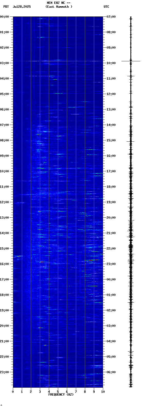 spectrogram plot