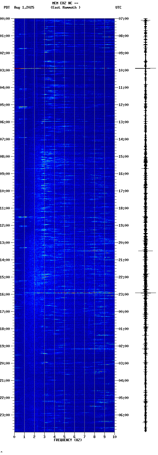 spectrogram plot