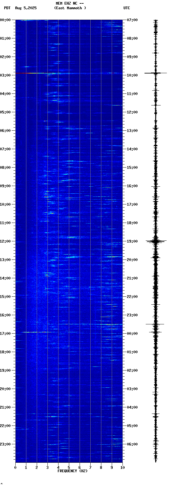 spectrogram plot