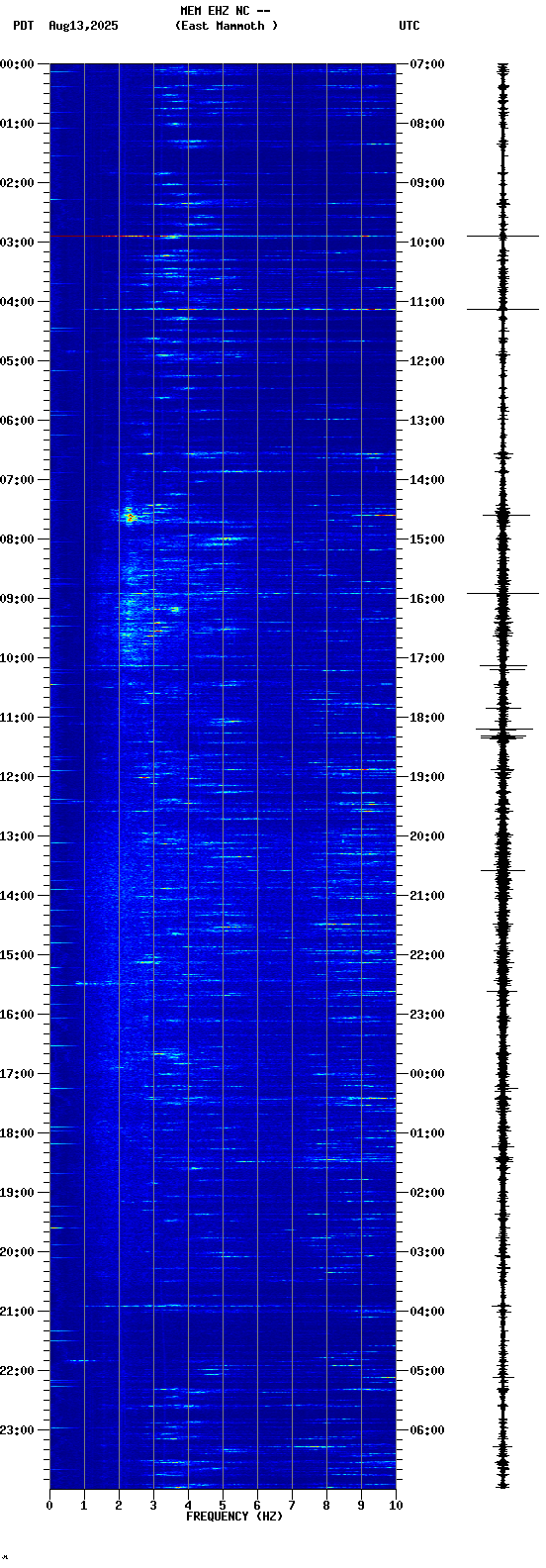 spectrogram plot
