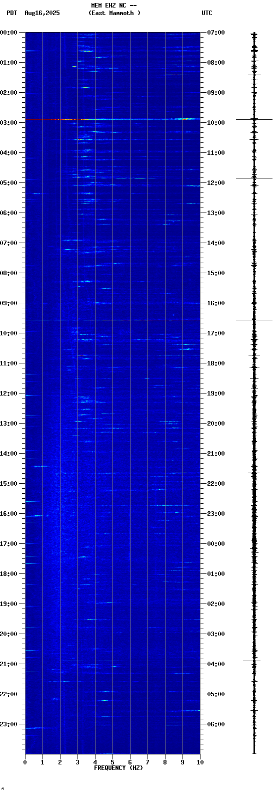 spectrogram plot