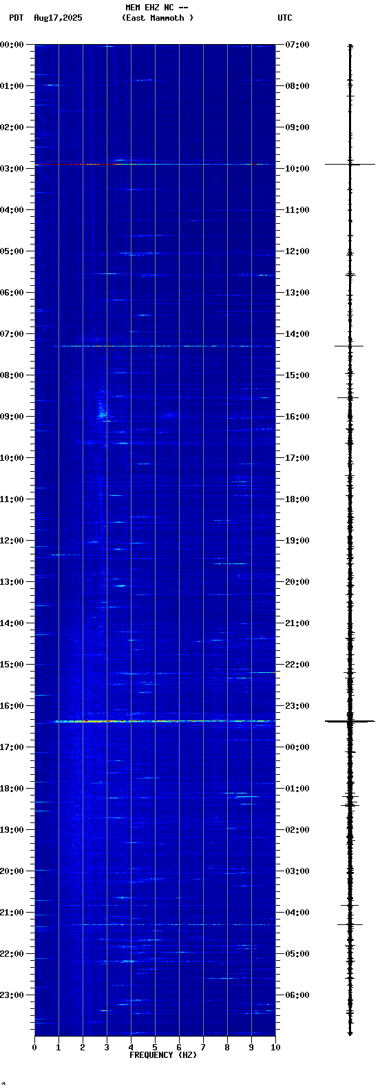 spectrogram plot
