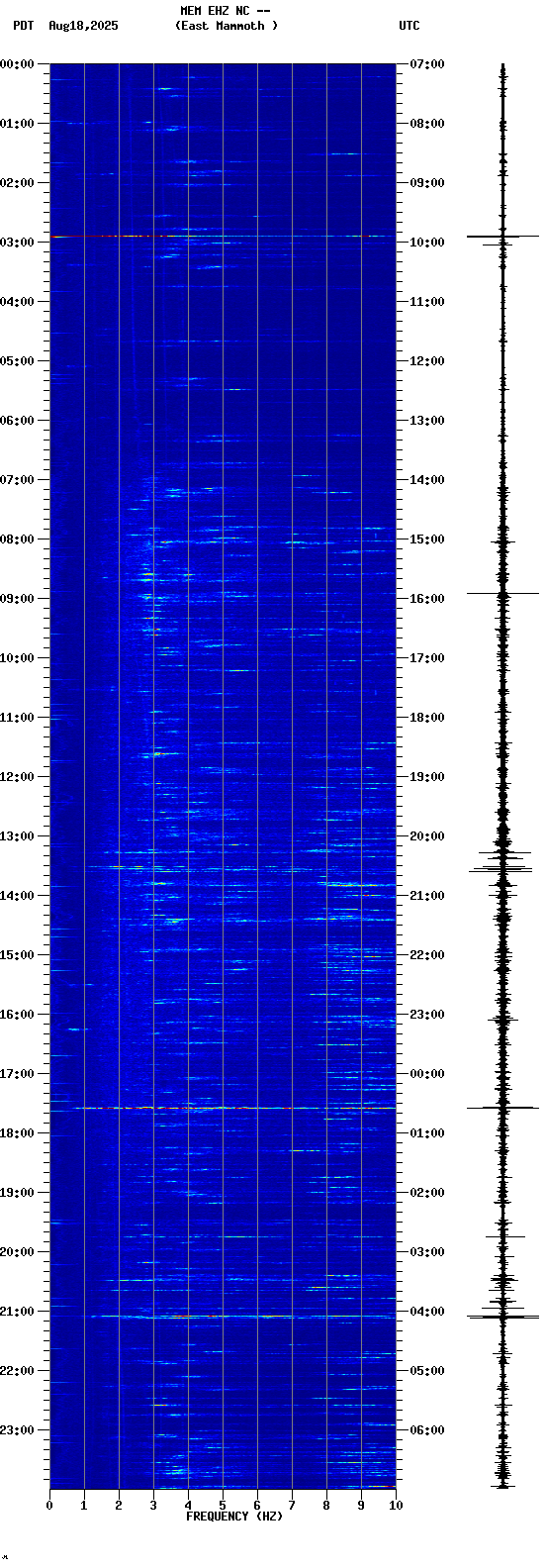 spectrogram plot