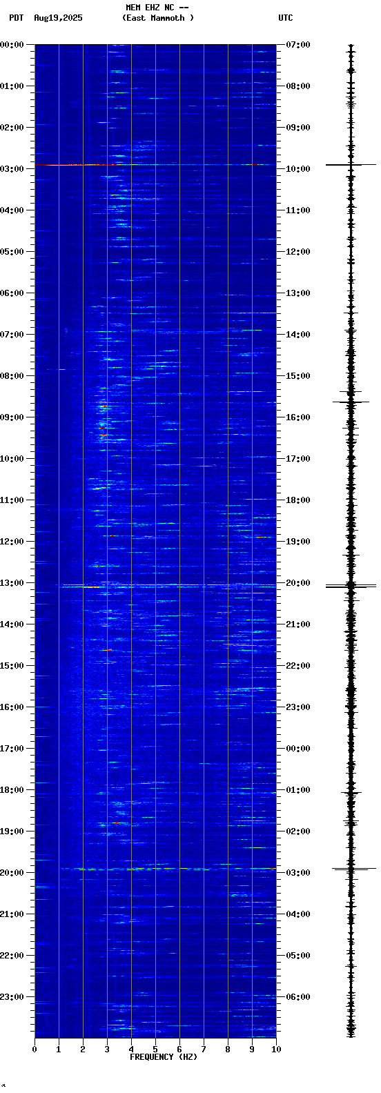 spectrogram plot