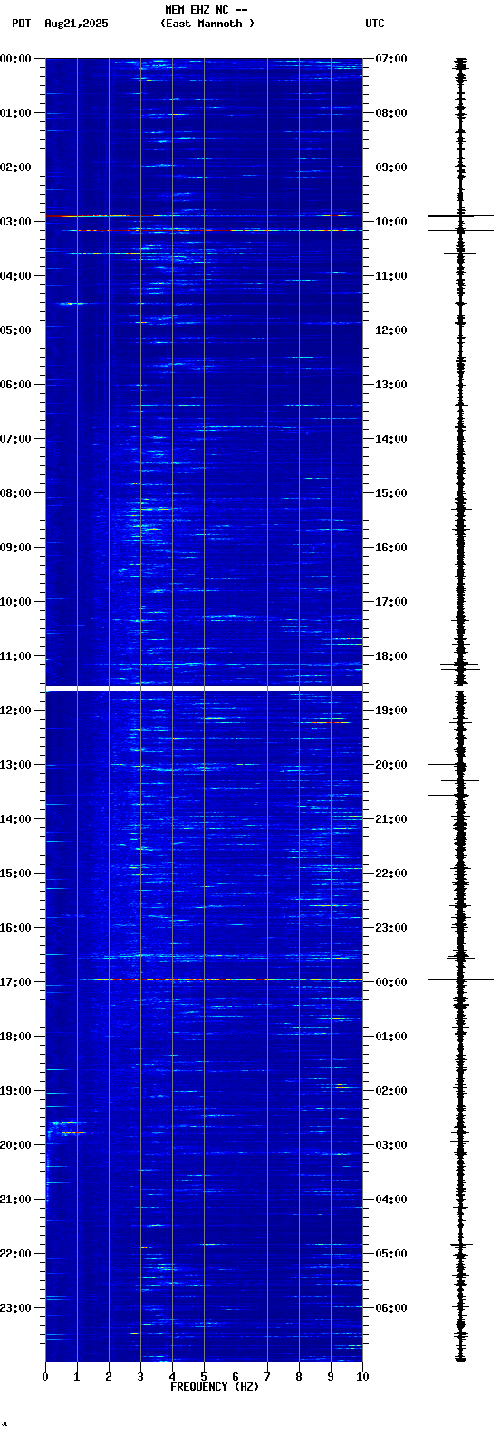 spectrogram plot