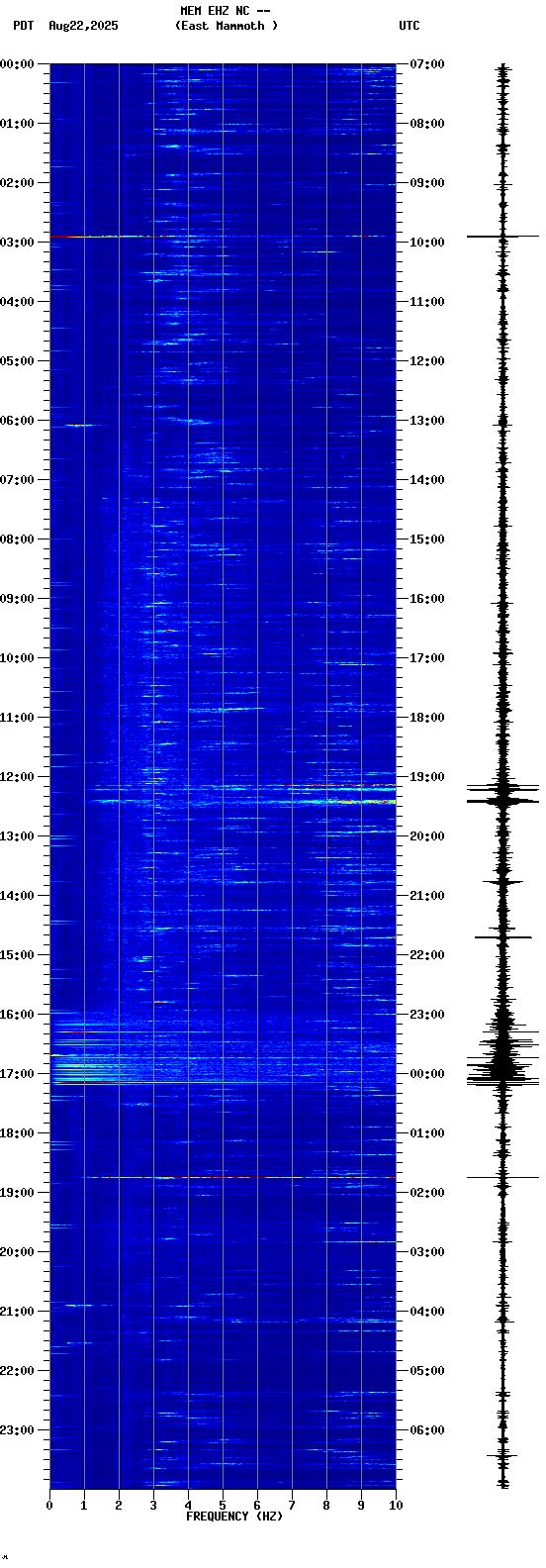 spectrogram plot