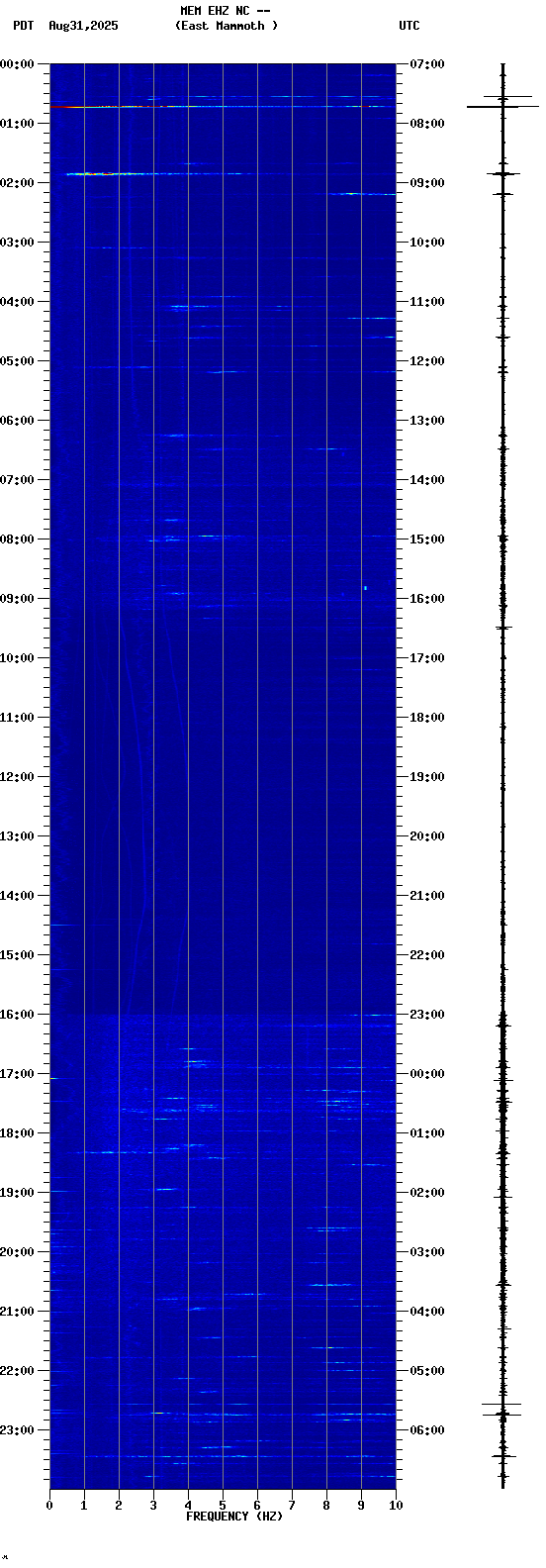 spectrogram plot