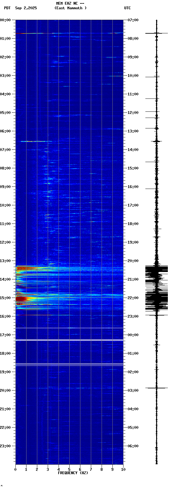 spectrogram plot