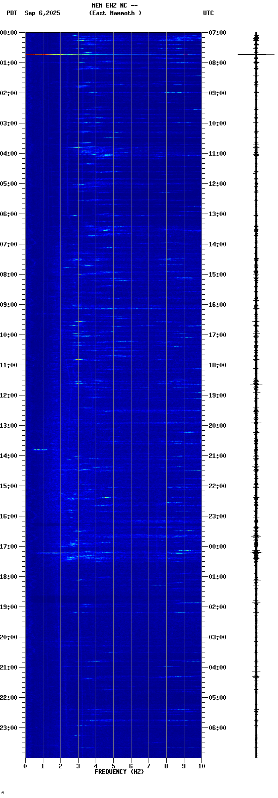 spectrogram plot