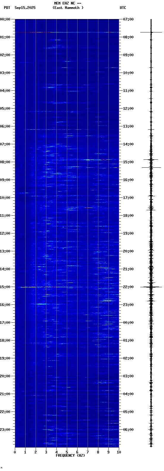 spectrogram plot