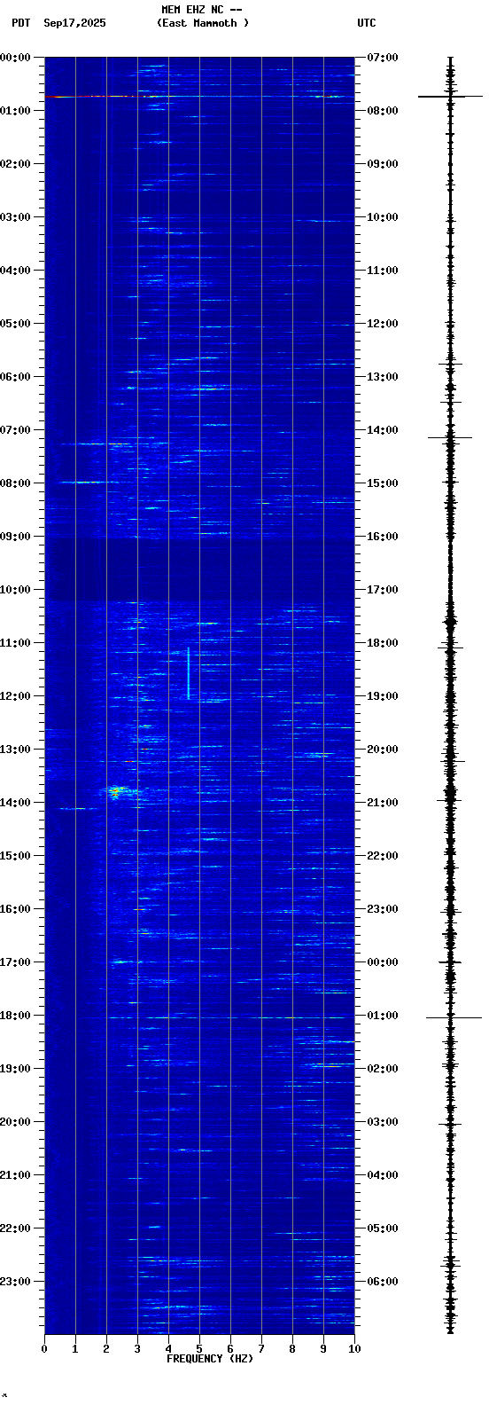 spectrogram plot