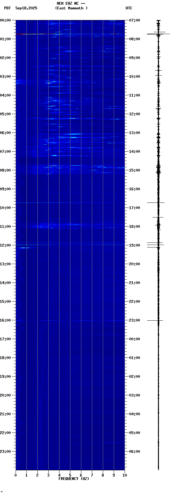 spectrogram plot
