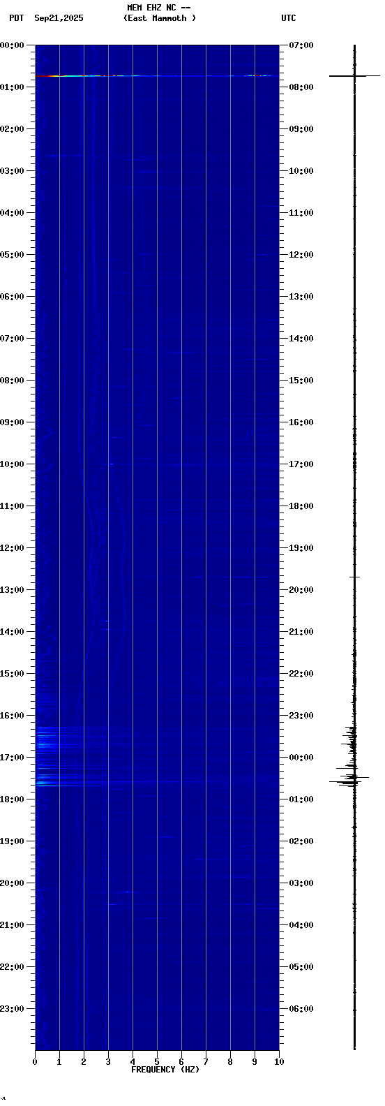 spectrogram plot