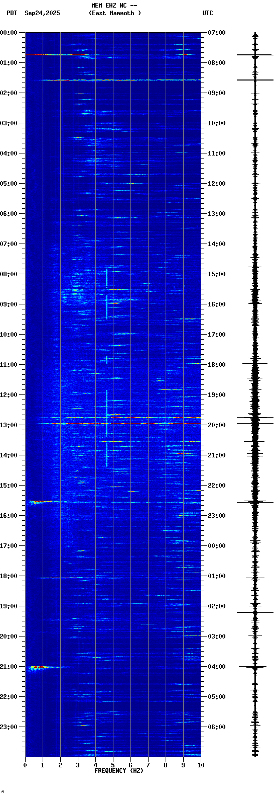 spectrogram plot