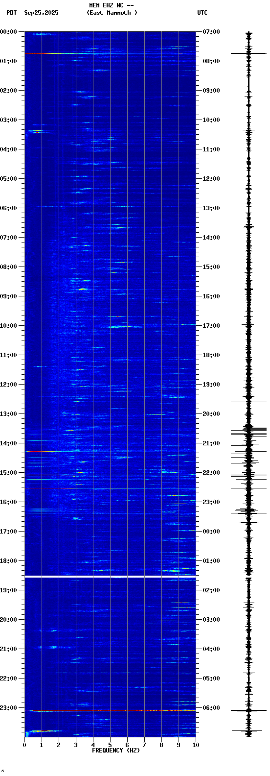 spectrogram plot