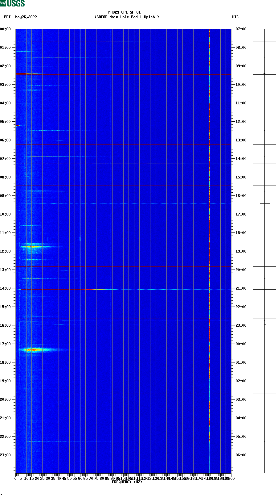 spectrogram plot