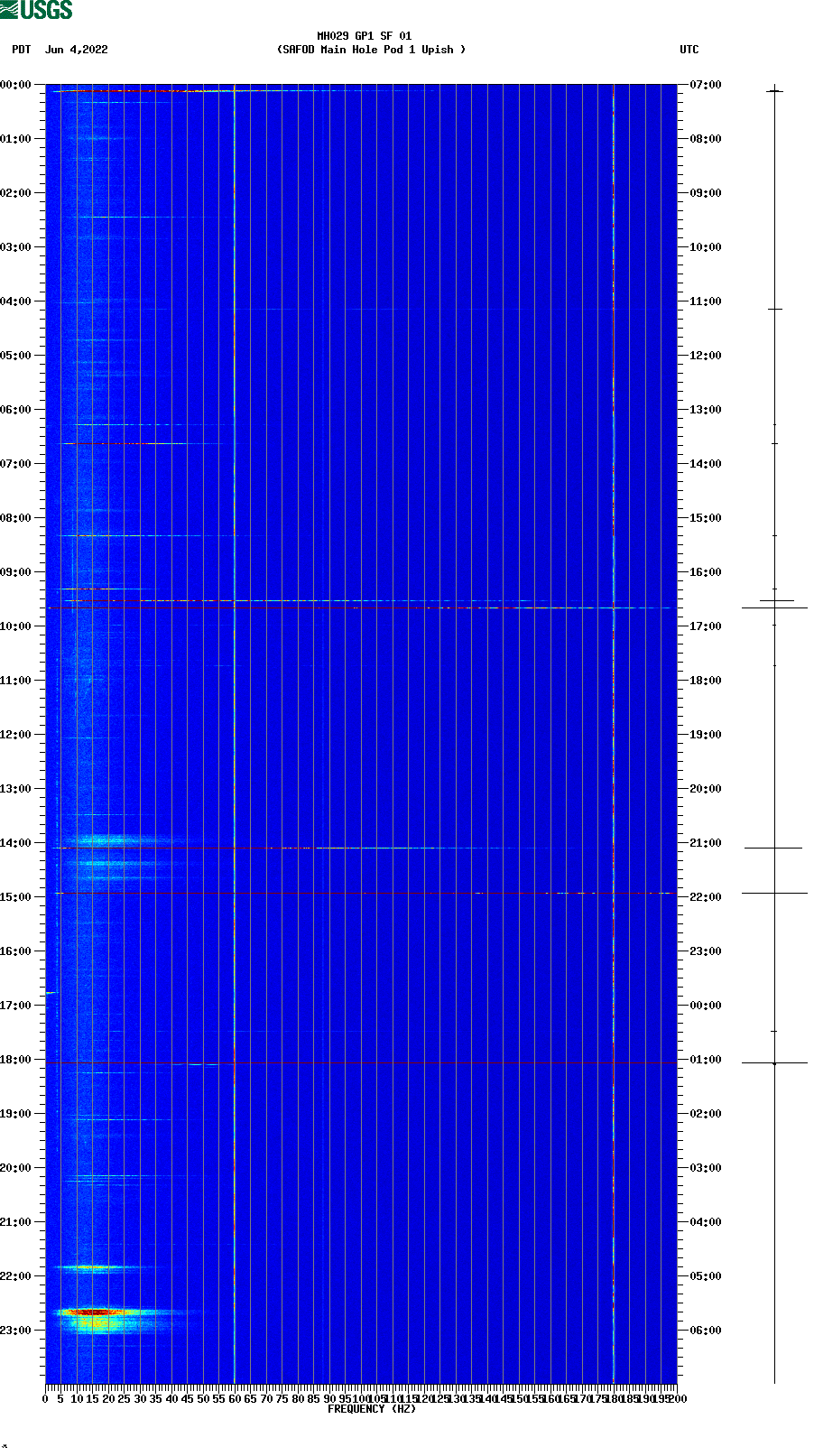 spectrogram plot