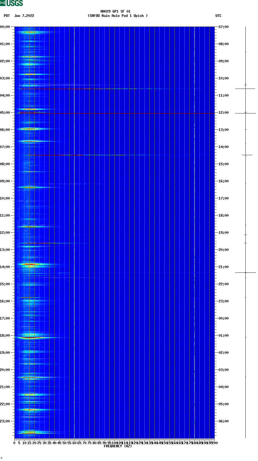 spectrogram plot