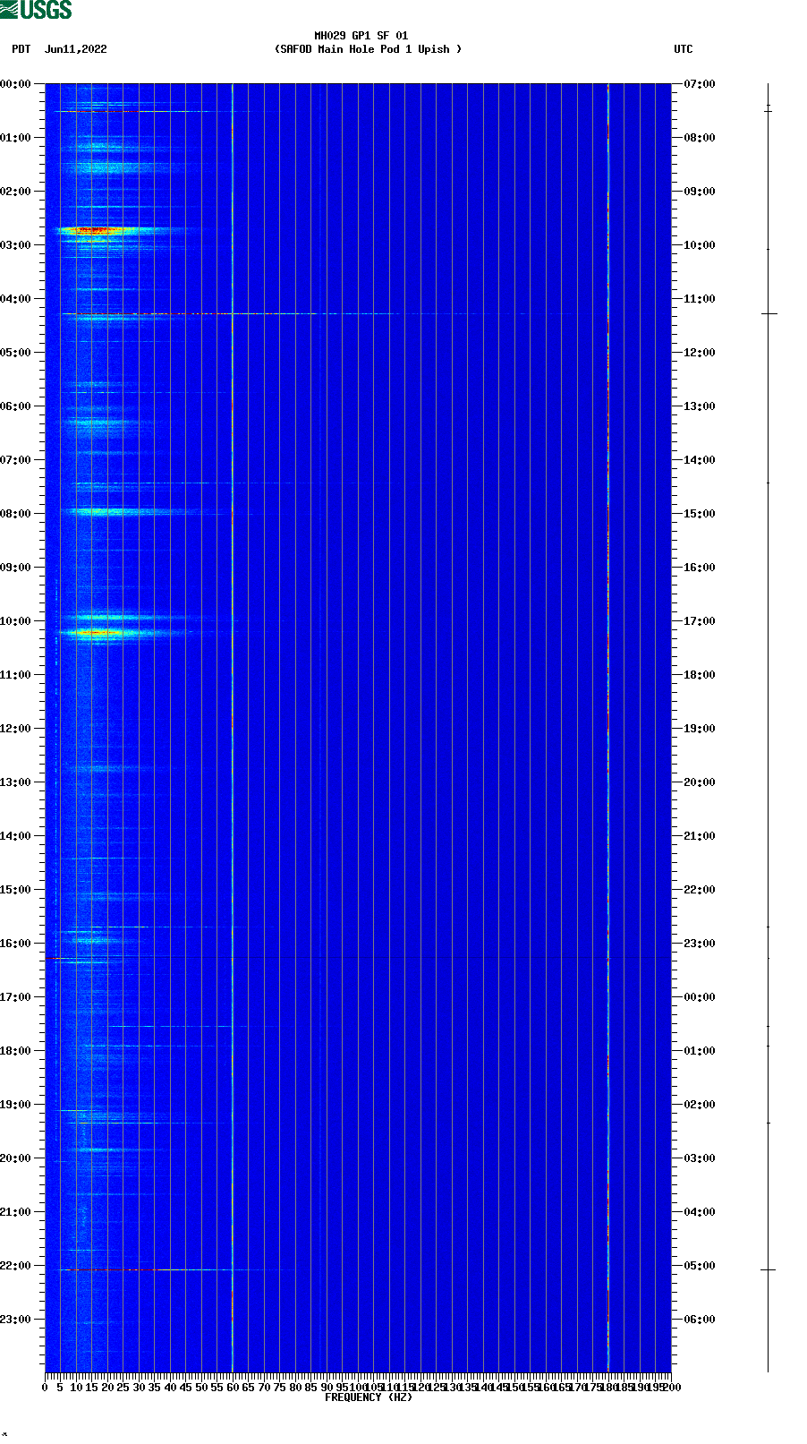 spectrogram plot