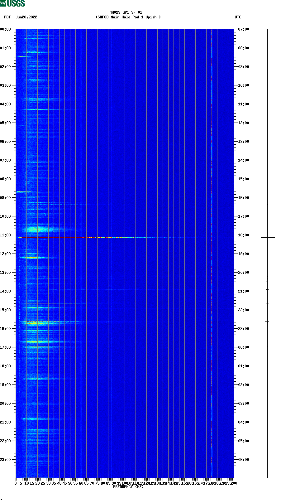 spectrogram plot