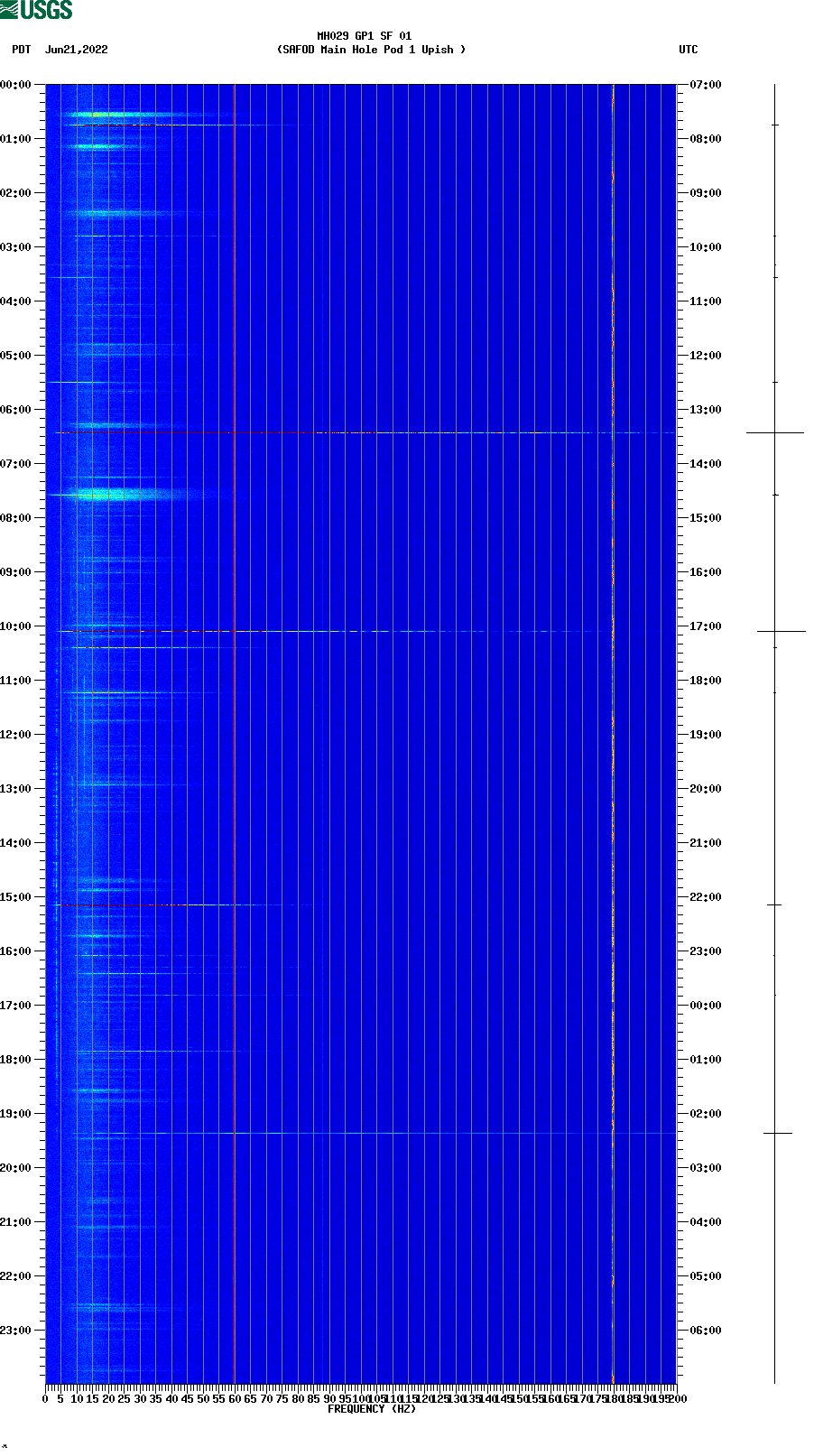 spectrogram plot