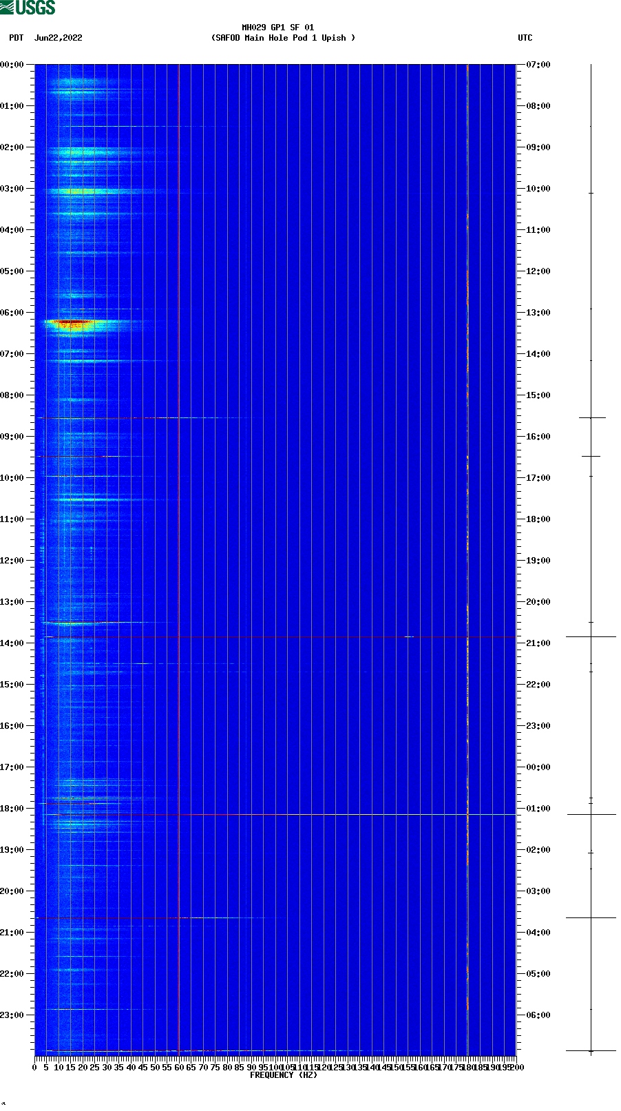 spectrogram plot