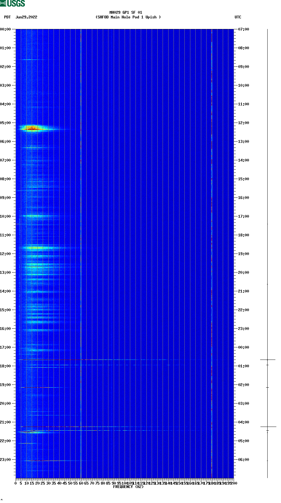 spectrogram plot