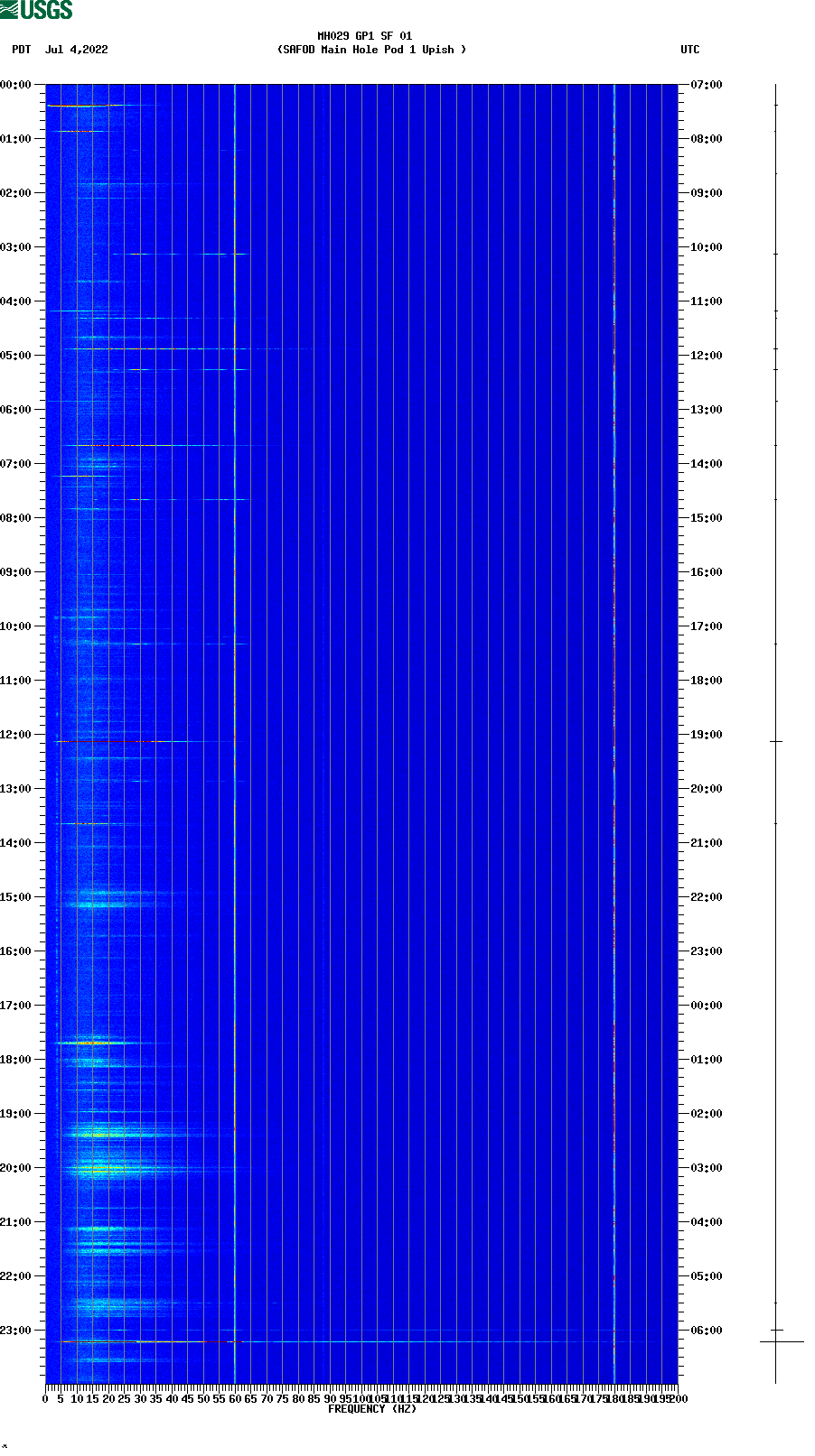spectrogram plot