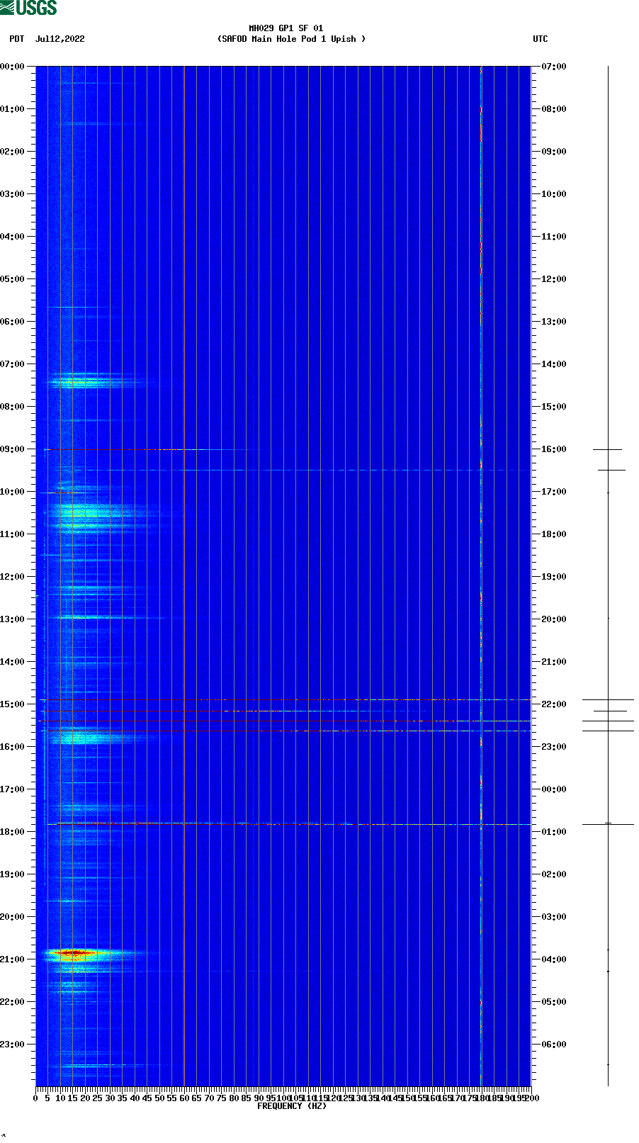 spectrogram plot