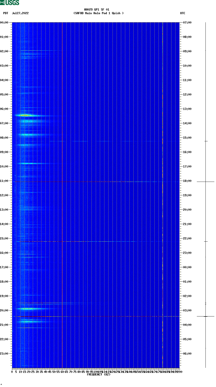 spectrogram plot