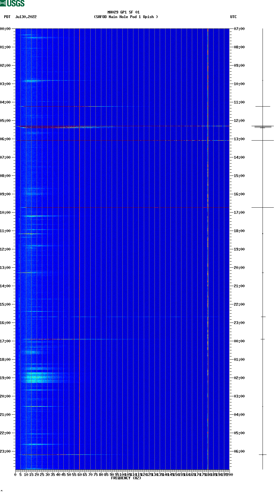 spectrogram plot