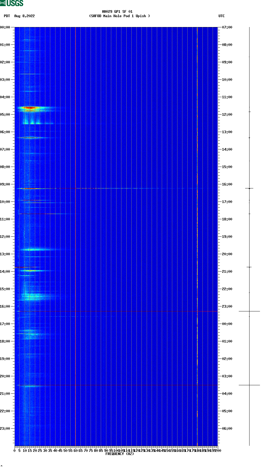 spectrogram plot